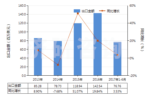 2013-2017年6月中國(guó)未混合的維生素B12及其衍生物(不論是否溶于溶劑)(HS29362600)出口總額及增速統(tǒng)計(jì) 2013-2017年6月中國(guó)未混合的維生素B12及其衍生物(不論是否溶于溶劑)(HS29362600)出口總額及增速統(tǒng)計(jì)